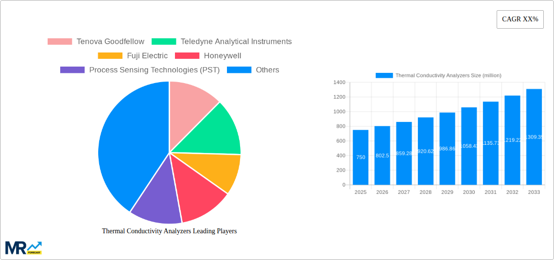 ​Thermal Cond​​uctivity Analyzers​​​ Research Report - Market Size, Growth & Forecast