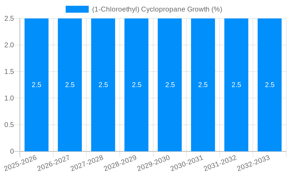 (1-Chloroethyl) Cyclopropane Growth