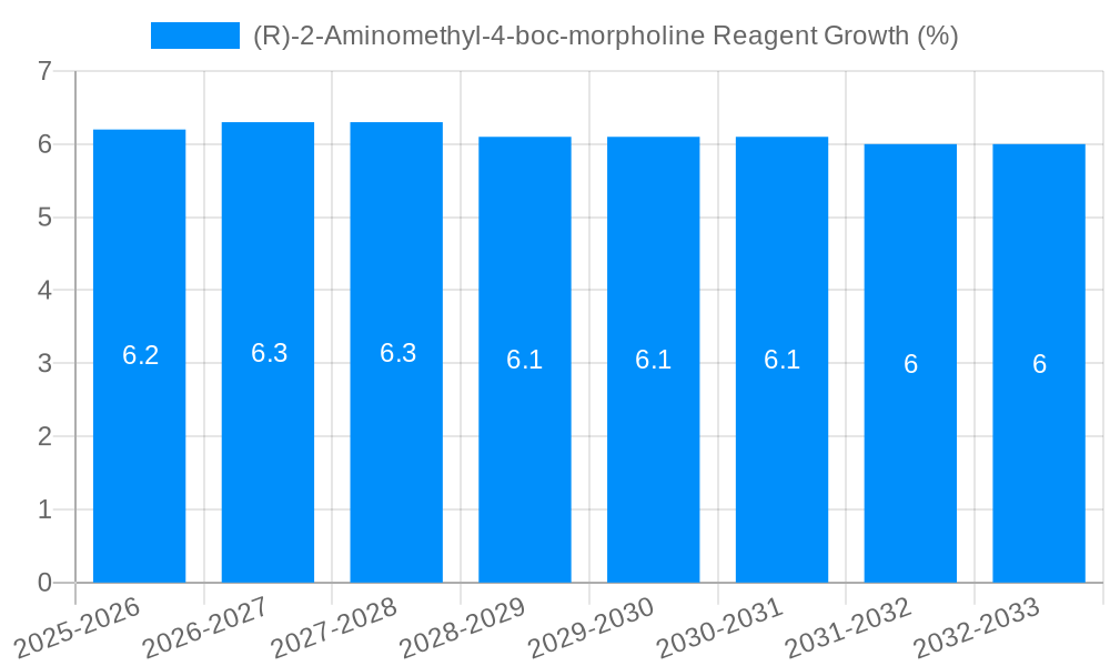 (R)-2-Aminomethyl-4-boc-morpholine Reagent Growth