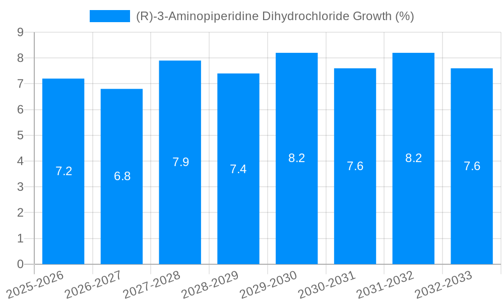 (R)-3-Aminopiperidine Dihydrochloride Growth