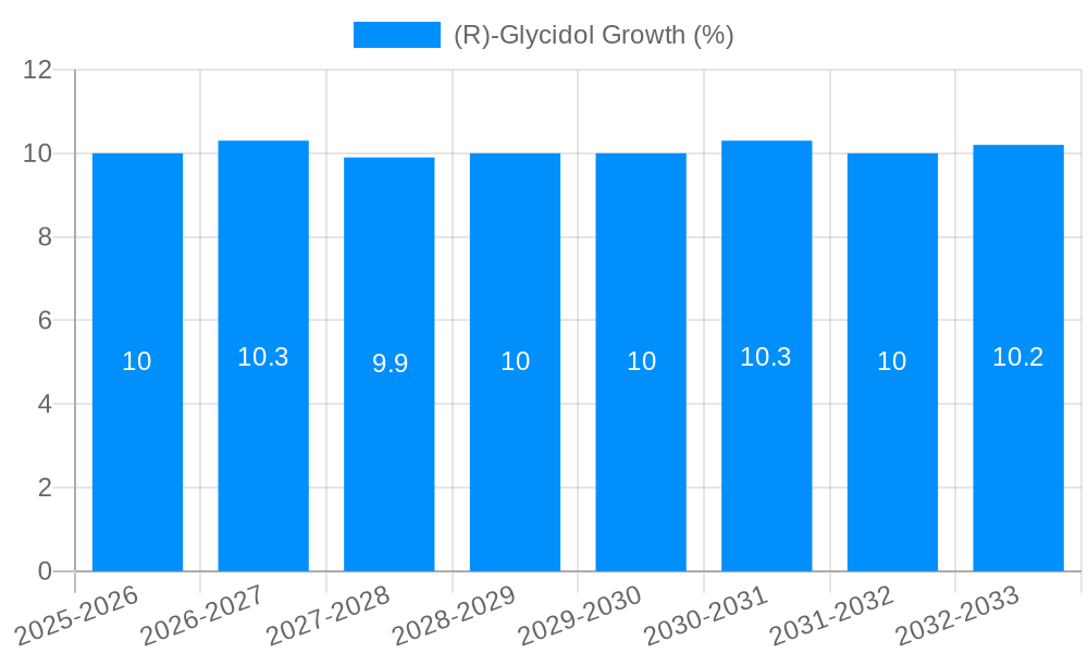 (R)-Glycidol Growth