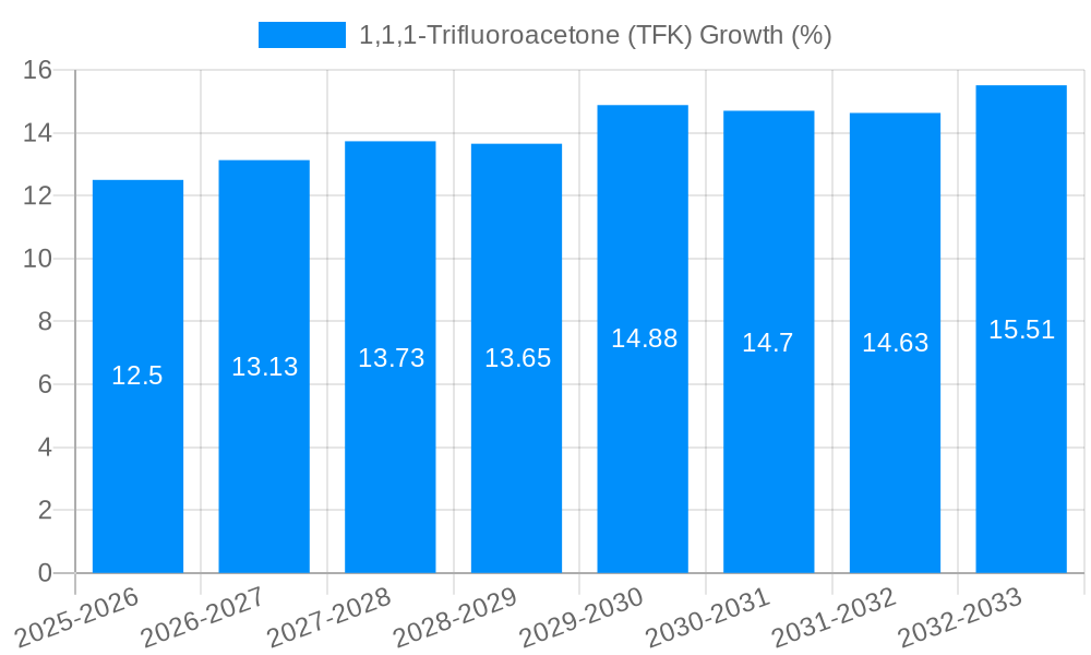 1,1,1-Trifluoroacetone (TFK) Growth