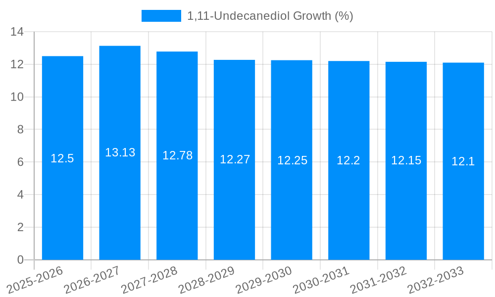 1,11-Undecanediol Growth