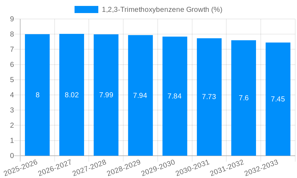 1,2,3-Trimethoxybenzene Growth