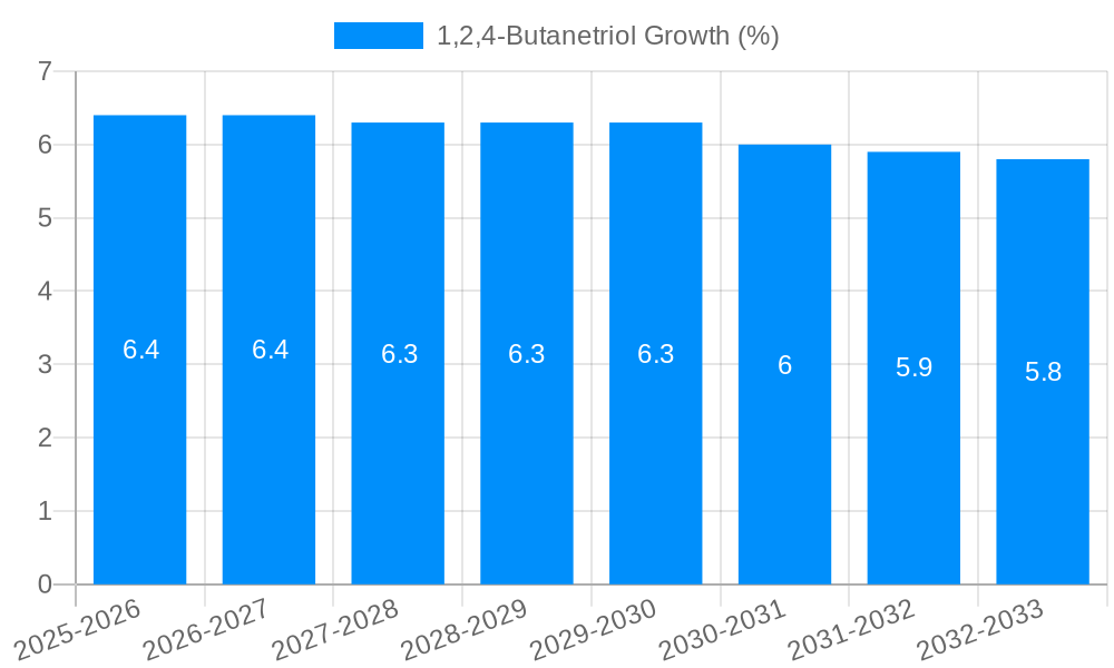 1,2,4-Butanetriol Growth