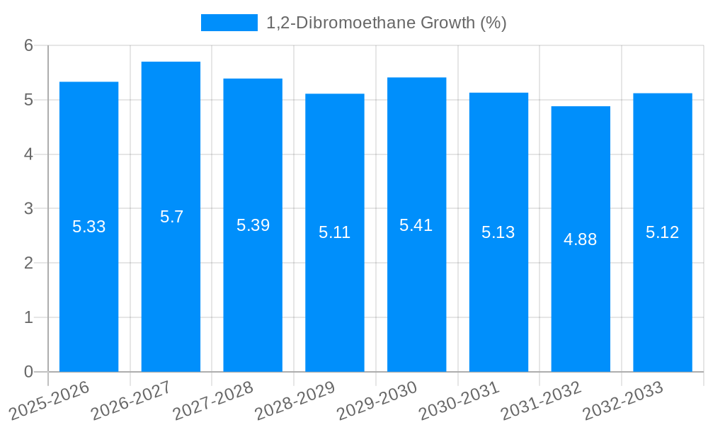 1,2-Dibromoethane Growth