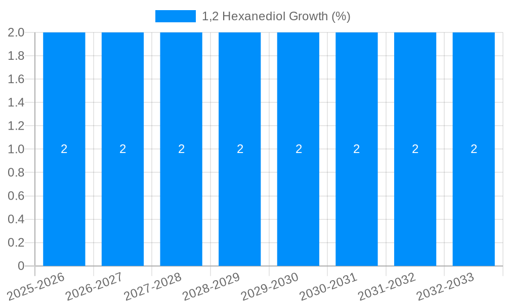 1,2 Hexanediol Growth