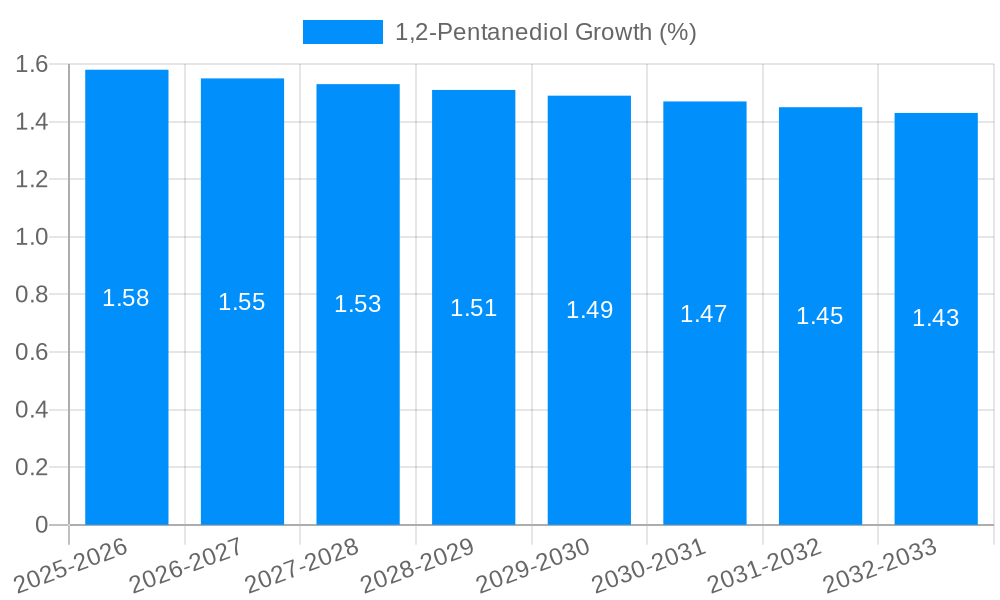 1,2-Pentanediol Growth