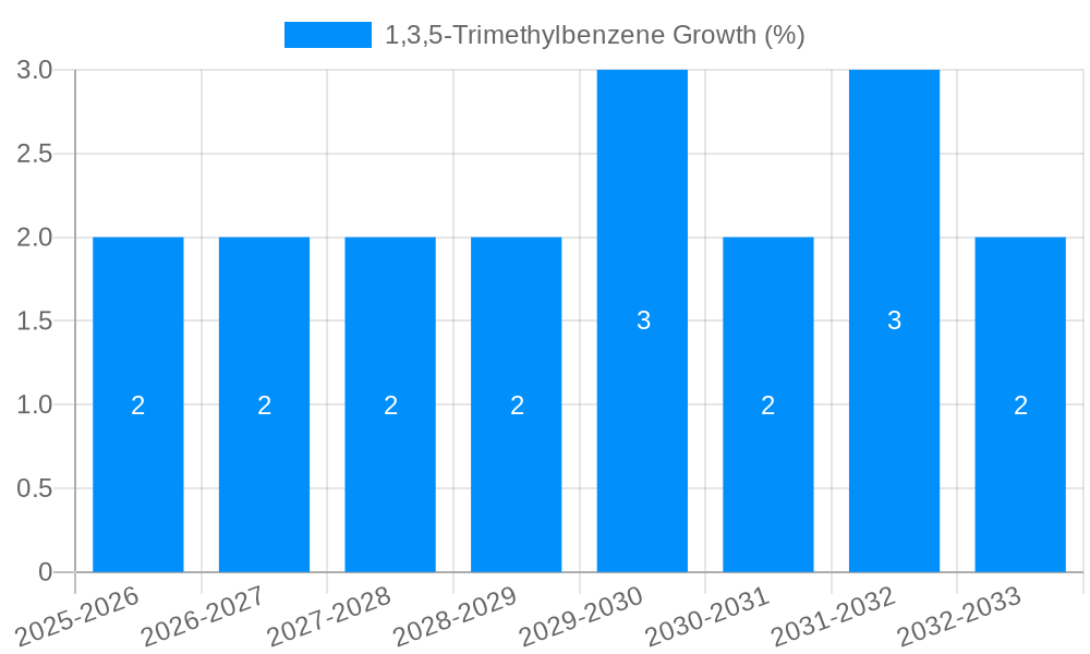 1,3,5-Trimethylbenzene Growth