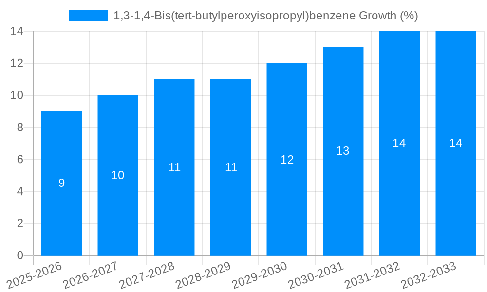 1,3-1,4-Bis(tert-butylperoxyisopropyl)benzene Growth