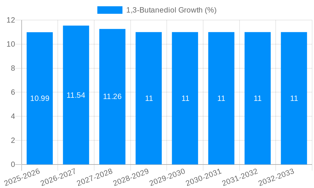 1,3-Butanediol Growth