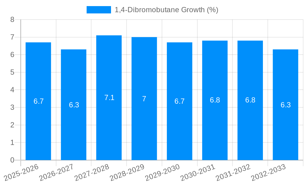 1,4-Dibromobutane Growth