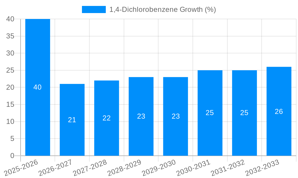 1,4-Dichlorobenzene Growth
