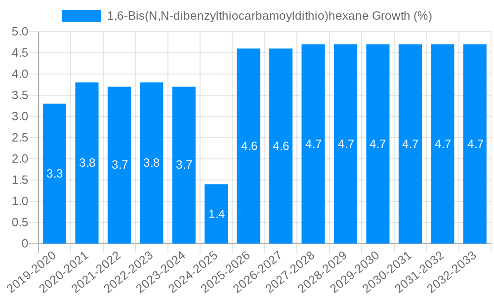 1,6-Bis(N,N-dibenzylthiocarbamoyldithio)hexane Growth
