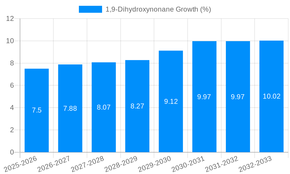 1,9-Dihydroxynonane Growth