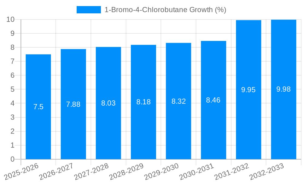 1-Bromo-4-Chlorobutane Growth