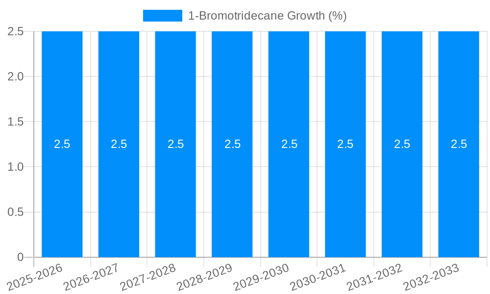 1-Bromotridecane Growth