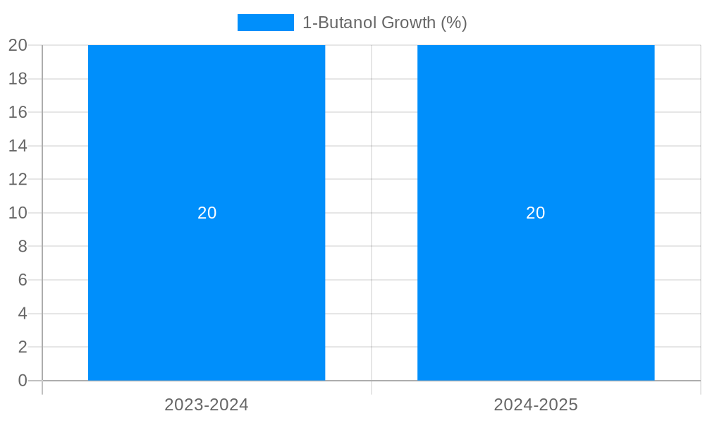 1-Butanol Growth