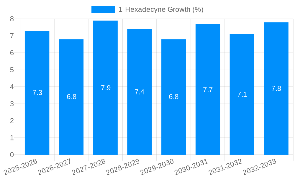 1-Hexadecyne Growth