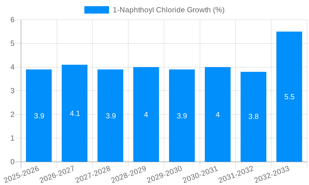 1-Naphthoyl Chloride Growth