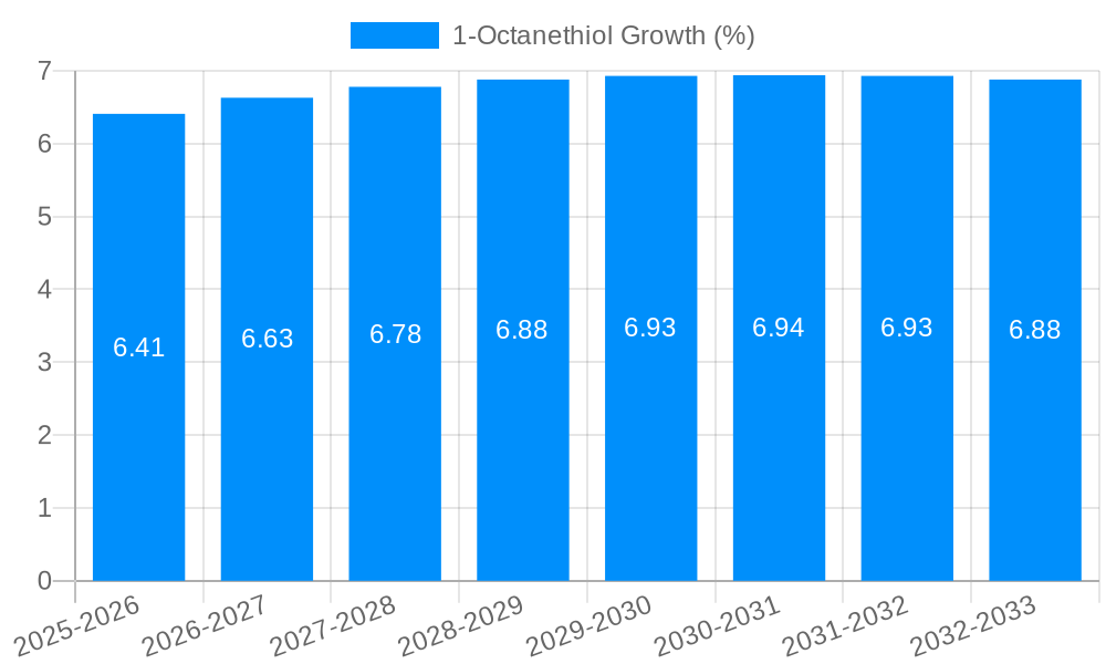 1-Octanethiol Growth