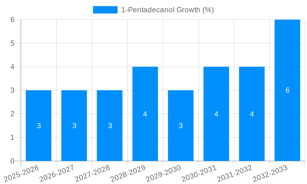 1-Pentadecanol Growth