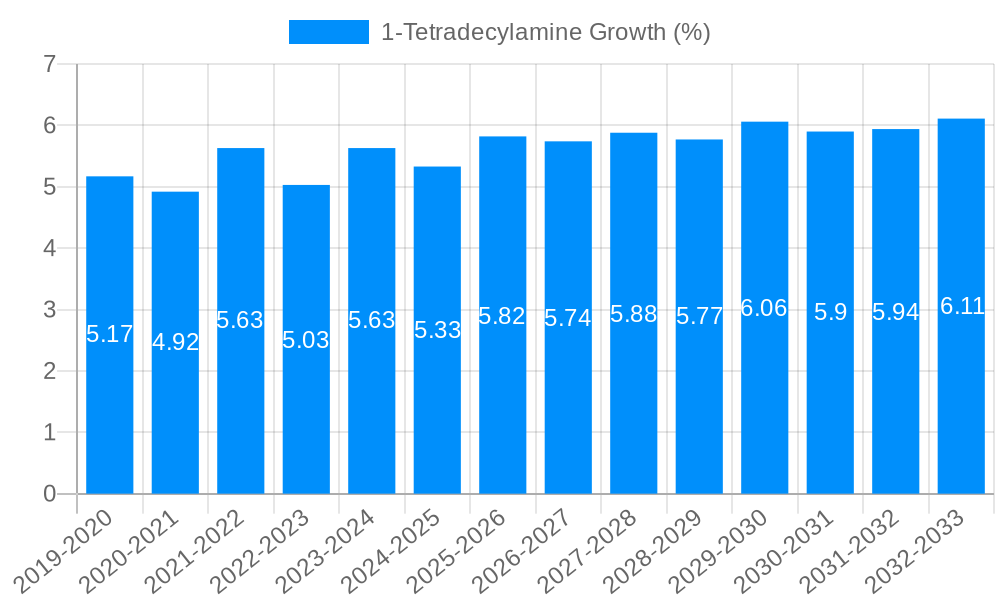 1-Tetradecylamine Growth