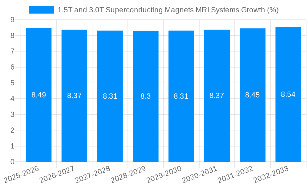 1.5T and 3.0T Superconducting Magnets MRI Systems Growth