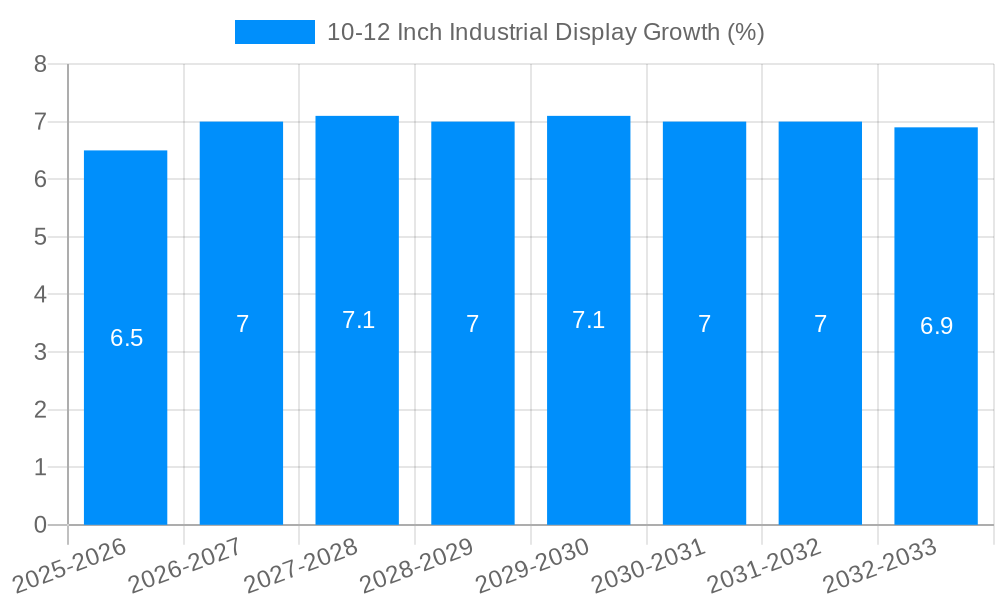 10-12 Inch Industrial Display Growth
