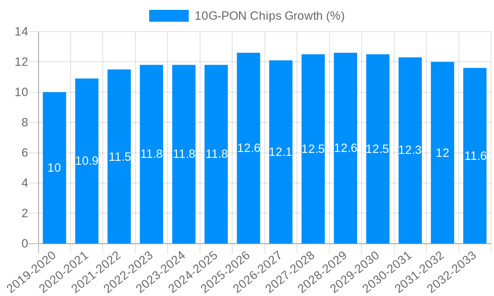 10G-PON Chips Growth