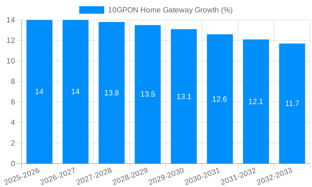 10GPON Home Gateway Growth