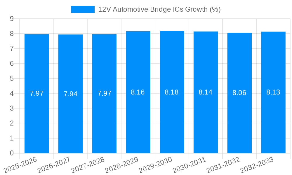 12V Automotive Bridge ICs Growth