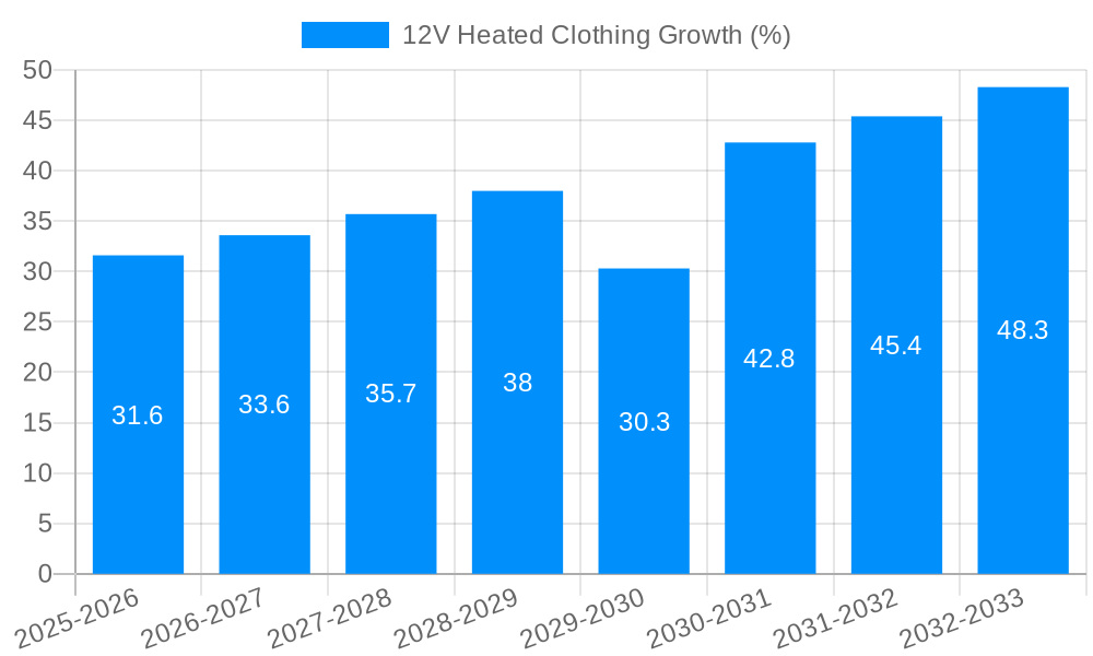 12V Heated Clothing Growth