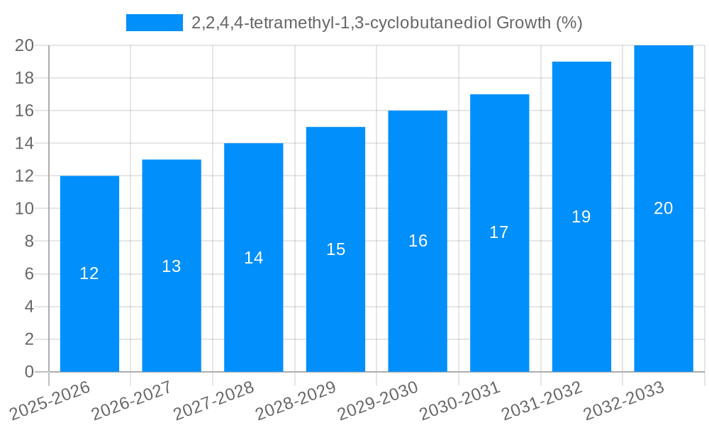 2,2,4,4-tetramethyl-1,3-cyclobutanediol Growth