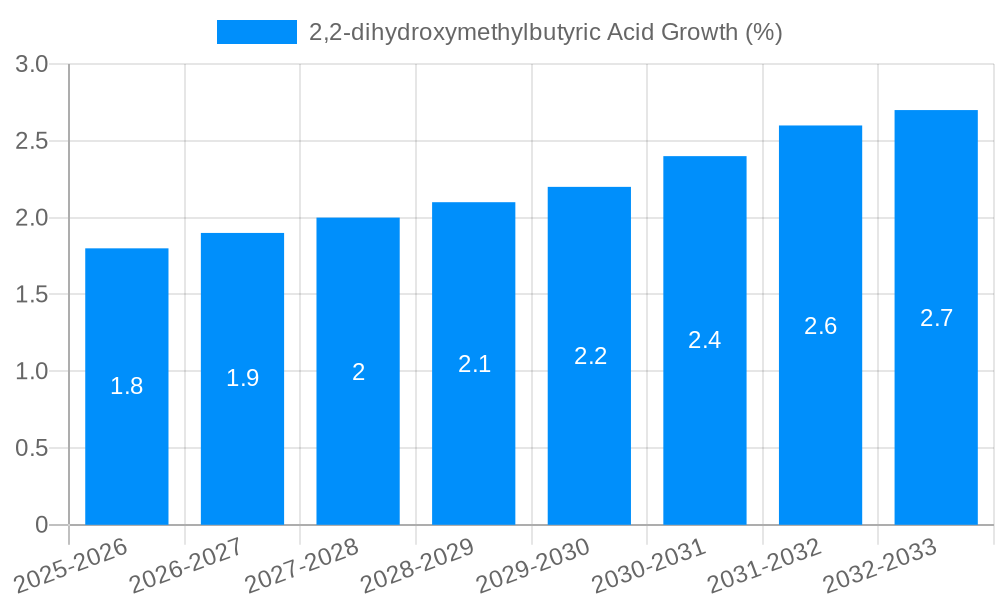 2,2-dihydroxymethylbutyric Acid Growth