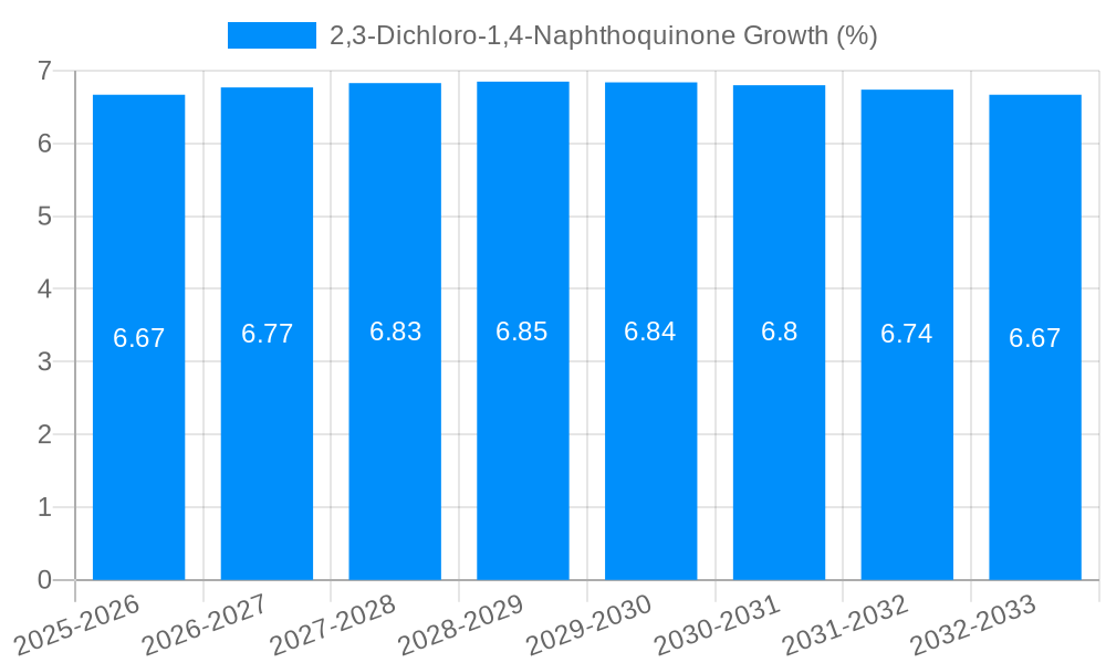 2,3-Dichloro-1,4-Naphthoquinone Growth
