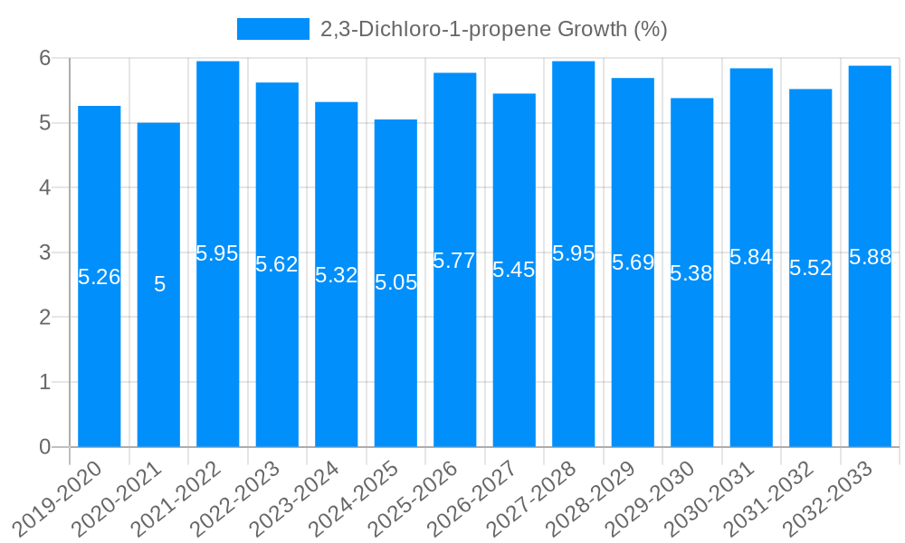 2,3-Dichloro-1-propene Growth