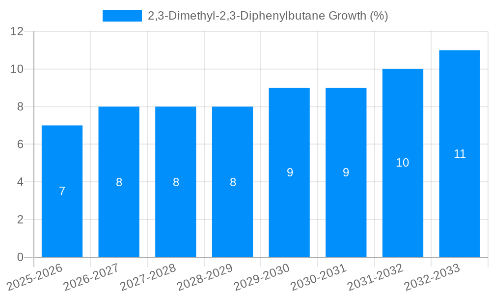 2,3-Dimethyl-2,3-Diphenylbutane Growth