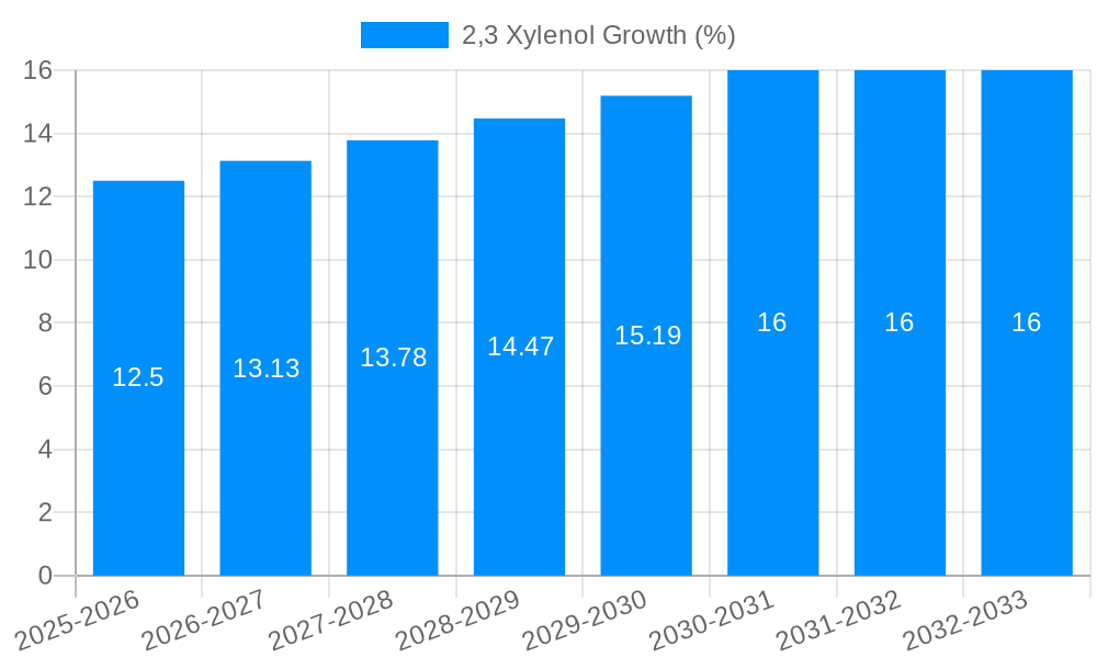 2,3 Xylenol Growth