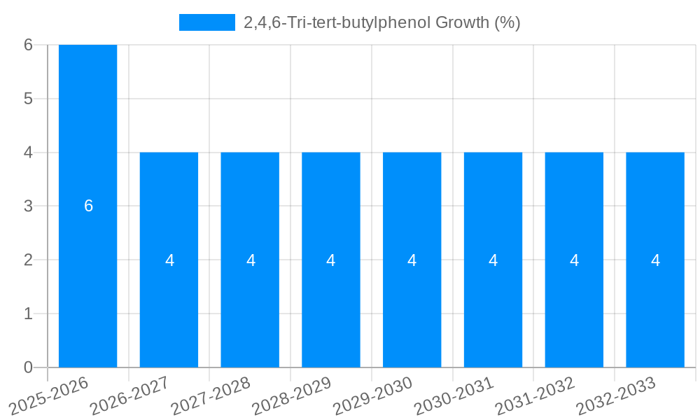 2,4,6-Tri-tert-butylphenol Growth