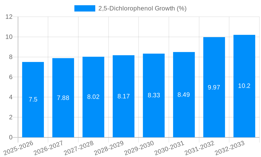 2,5-Dichlorophenol Growth