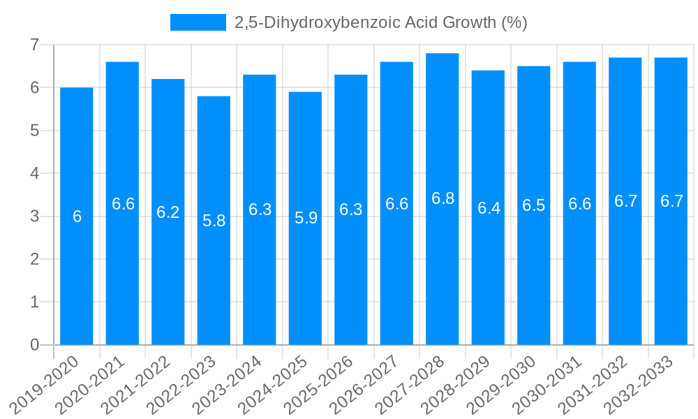 2,5-Dihydroxybenzoic Acid Growth