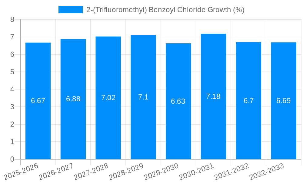 2-(Trifluoromethyl) Benzoyl Chloride Growth