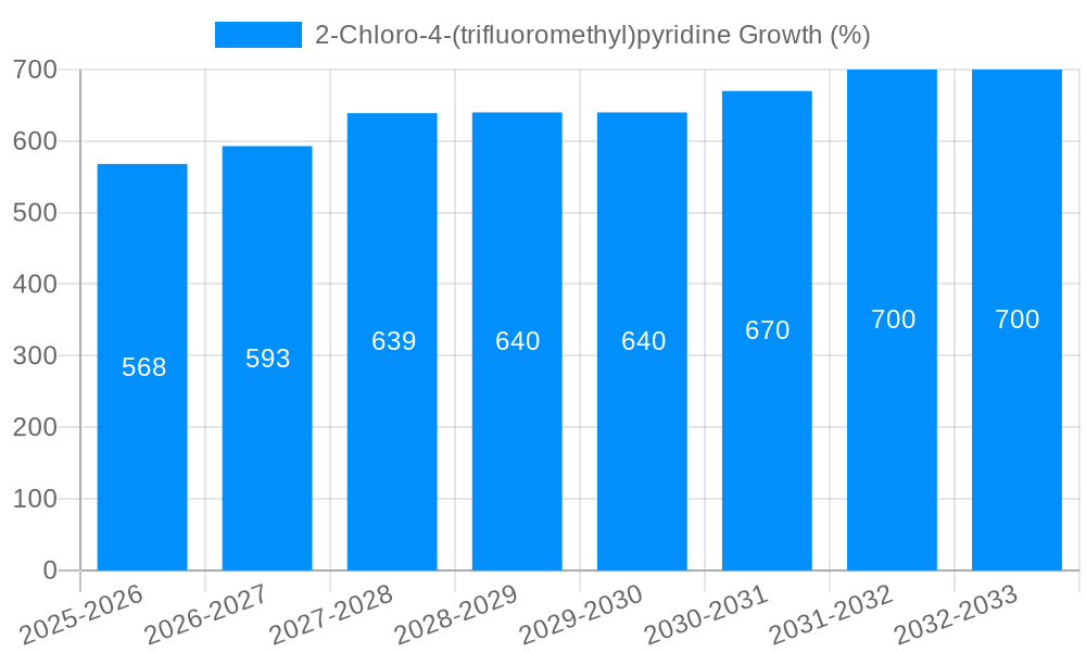 2-Chloro-4-(trifluoromethyl)pyridine Growth