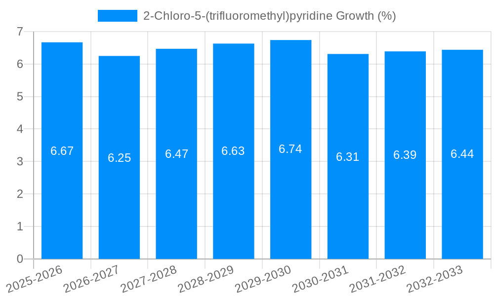 2-Chloro-5-(trifluoromethyl)pyridine Growth