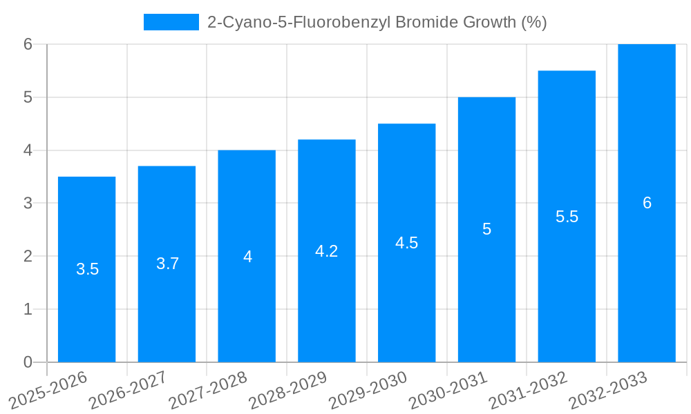 2-Cyano-5-Fluorobenzyl Bromide Growth