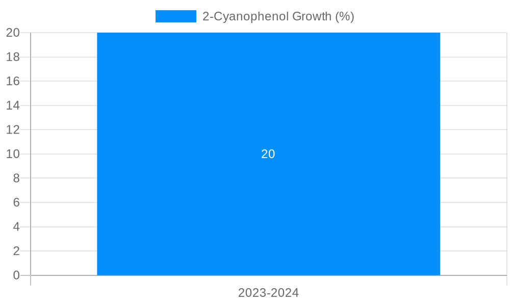 2-Cyanophenol Growth