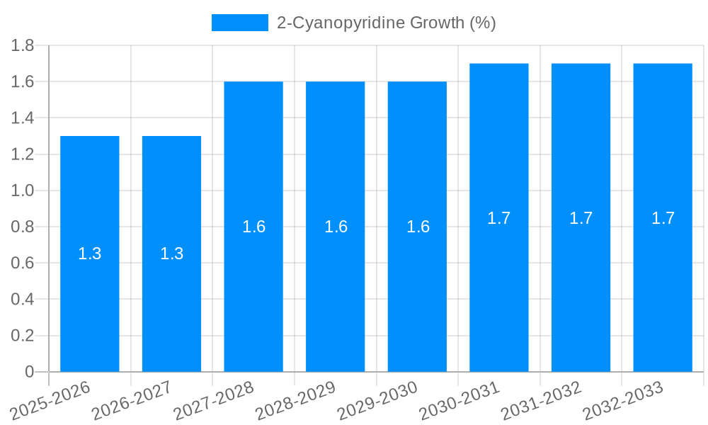 2-Cyanopyridine Growth