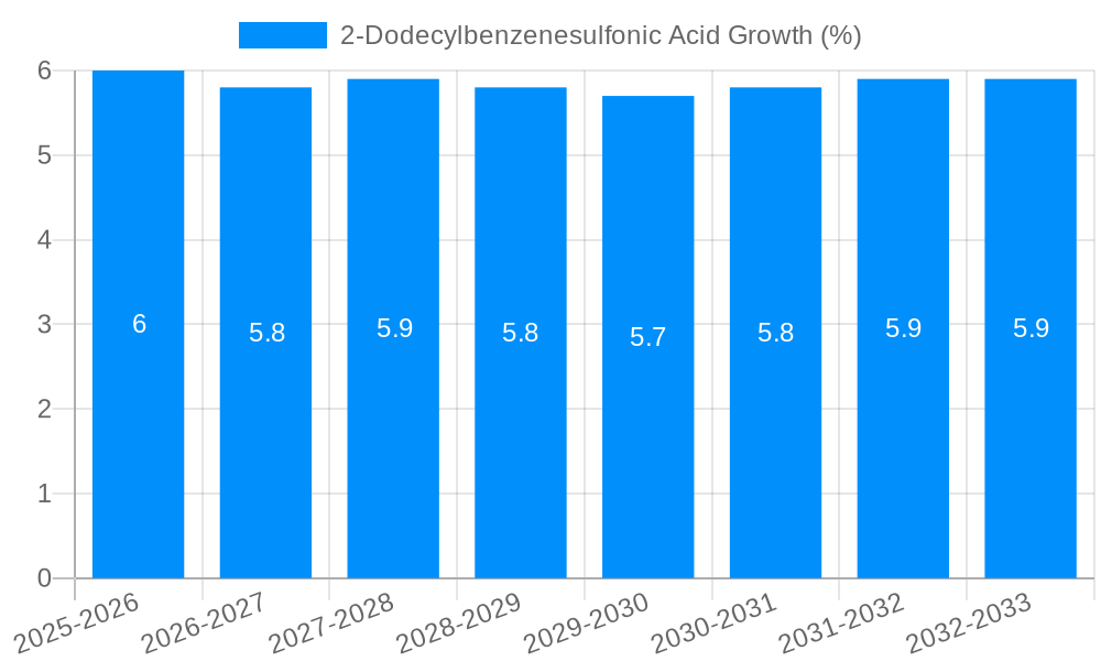 2-Dodecylbenzenesulfonic Acid Growth