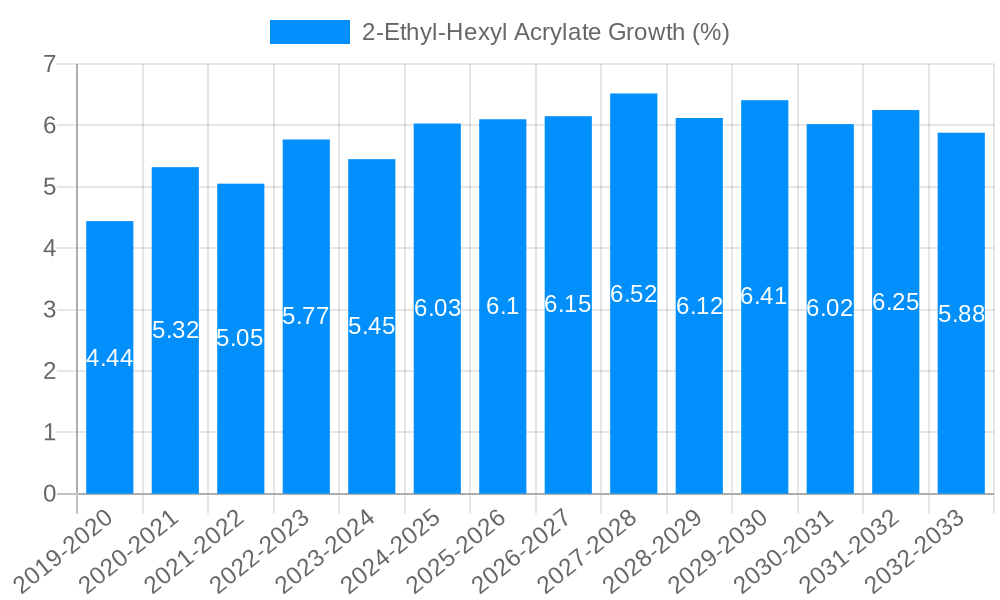 2-Ethyl-Hexyl Acrylate Growth